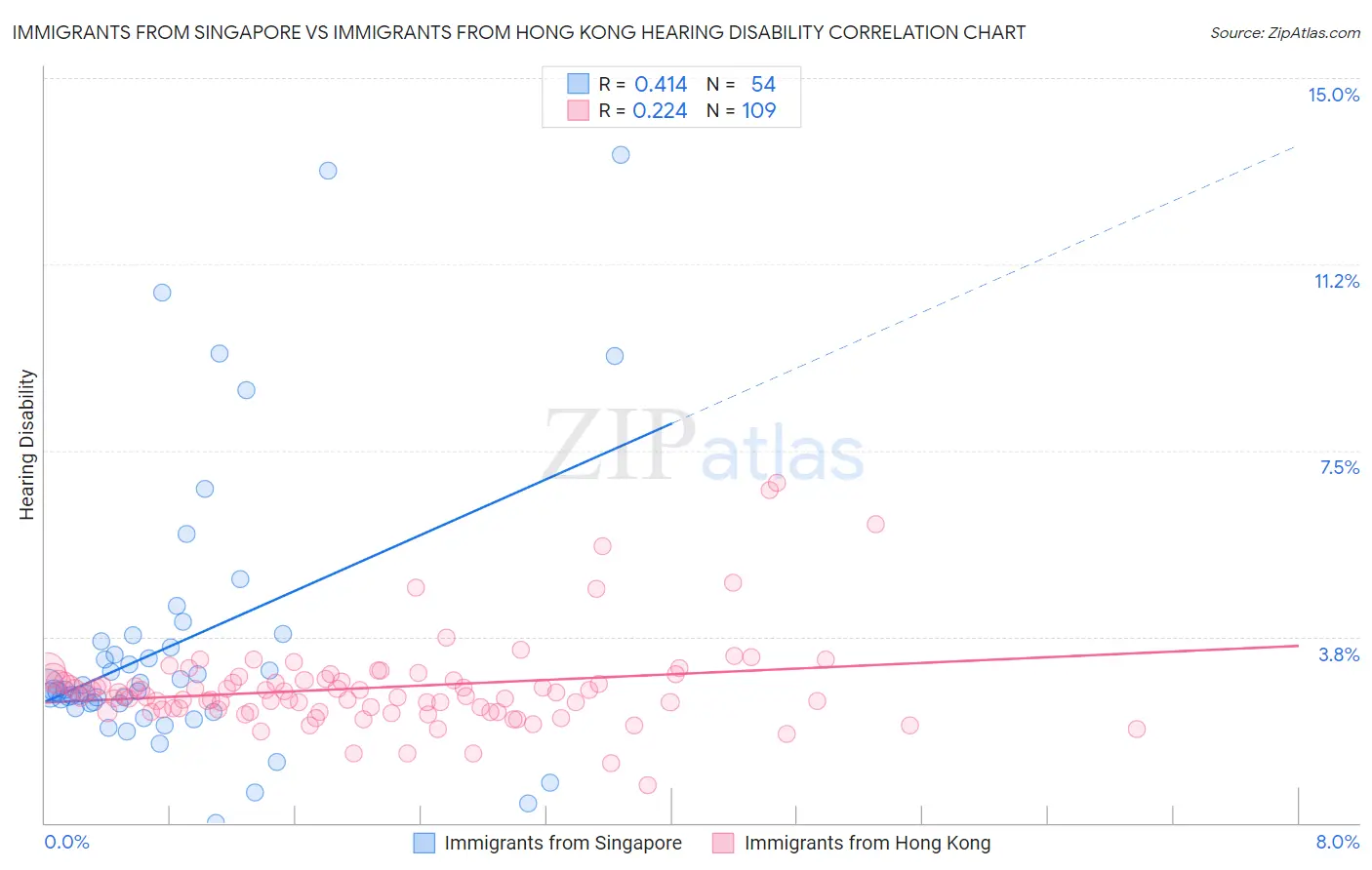 Immigrants from Singapore vs Immigrants from Hong Kong Hearing Disability