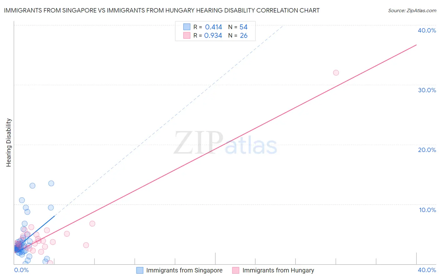 Immigrants from Singapore vs Immigrants from Hungary Hearing Disability