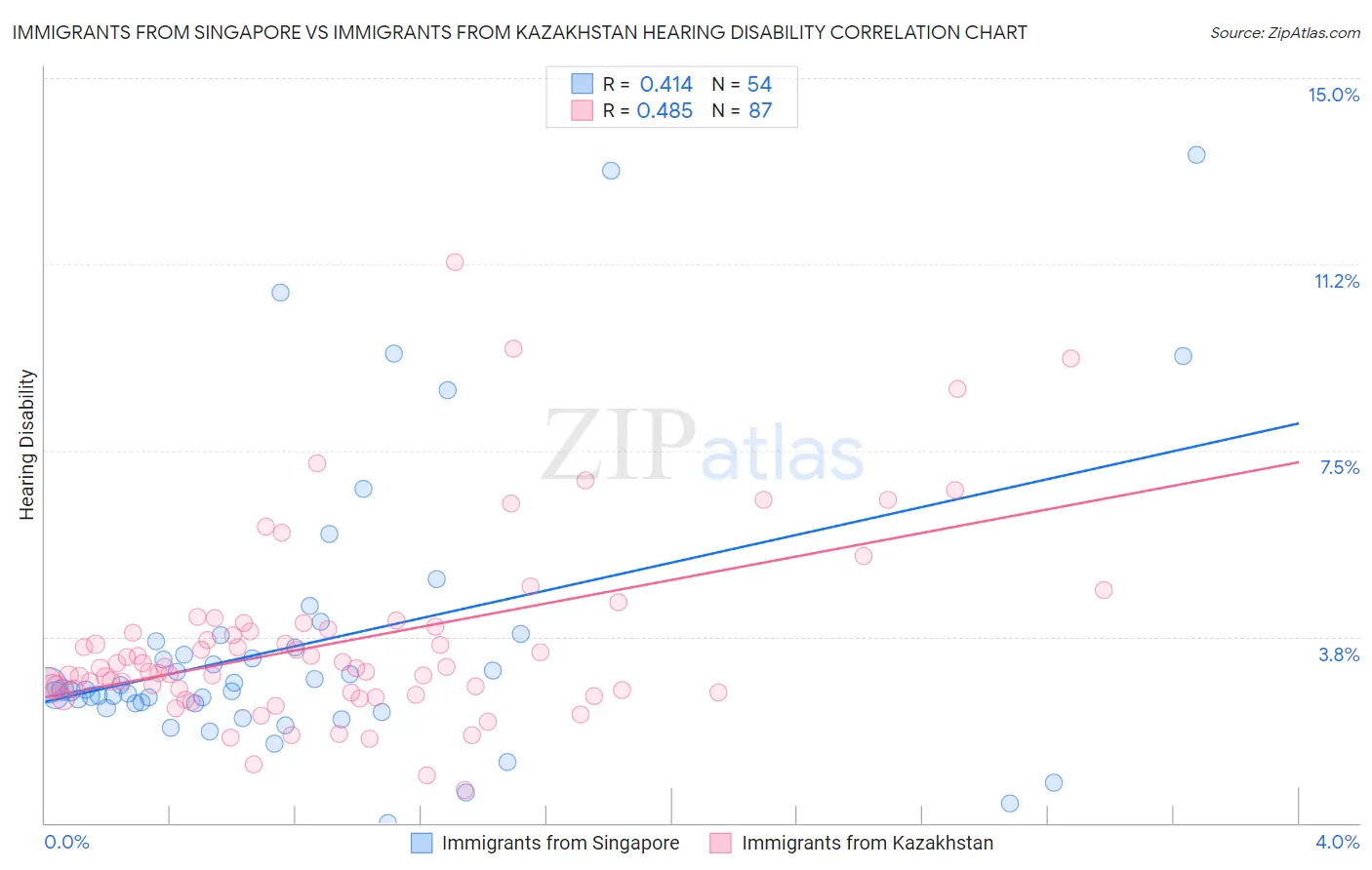 Immigrants from Singapore vs Immigrants from Kazakhstan Hearing Disability