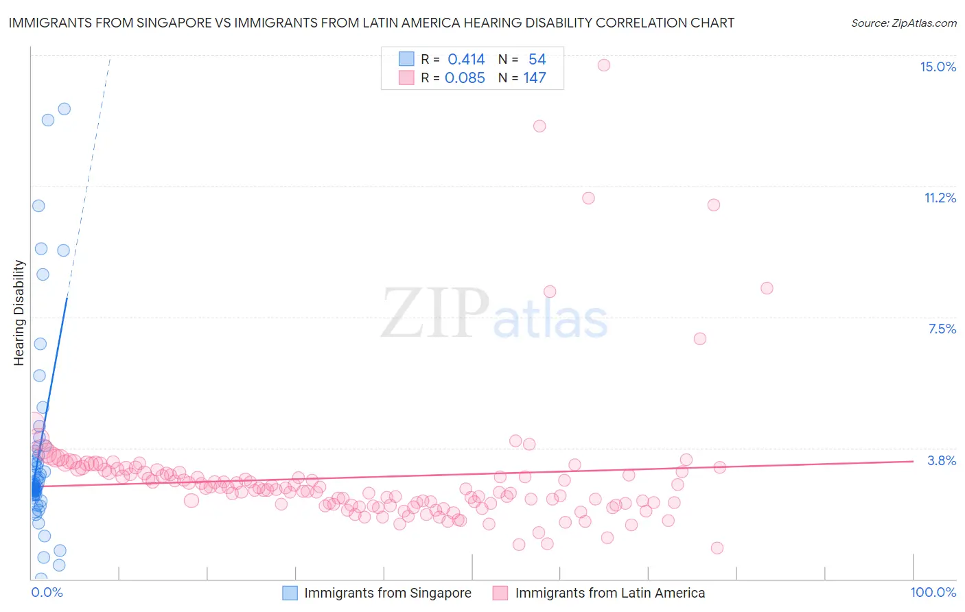 Immigrants from Singapore vs Immigrants from Latin America Hearing Disability