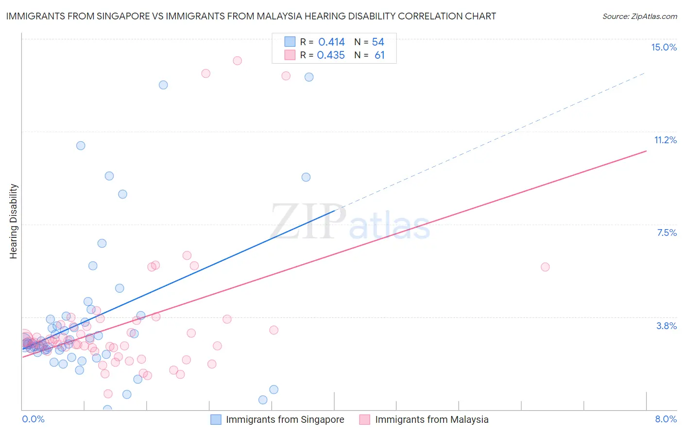 Immigrants from Singapore vs Immigrants from Malaysia Hearing Disability