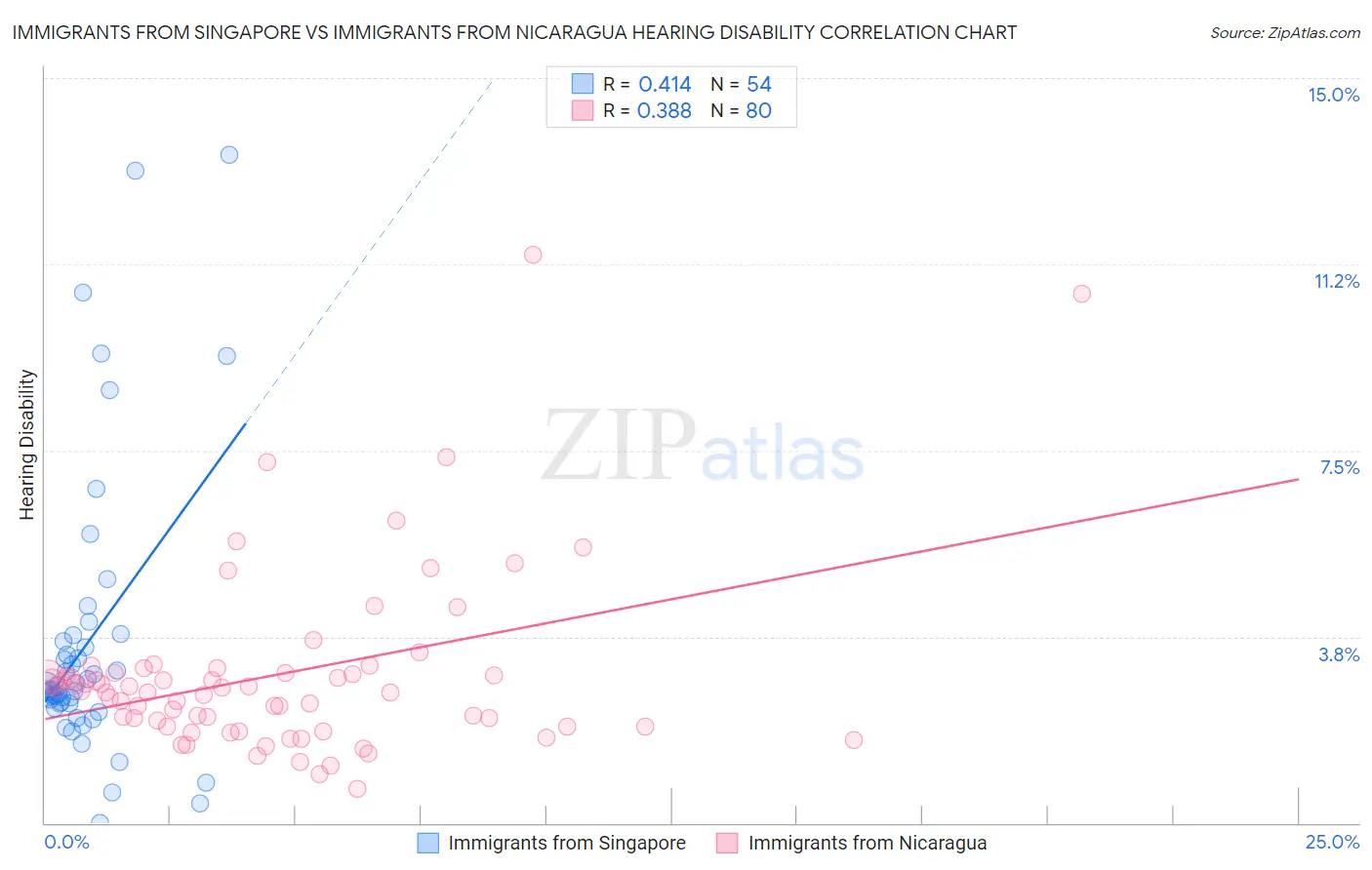 Immigrants from Singapore vs Immigrants from Nicaragua Hearing Disability