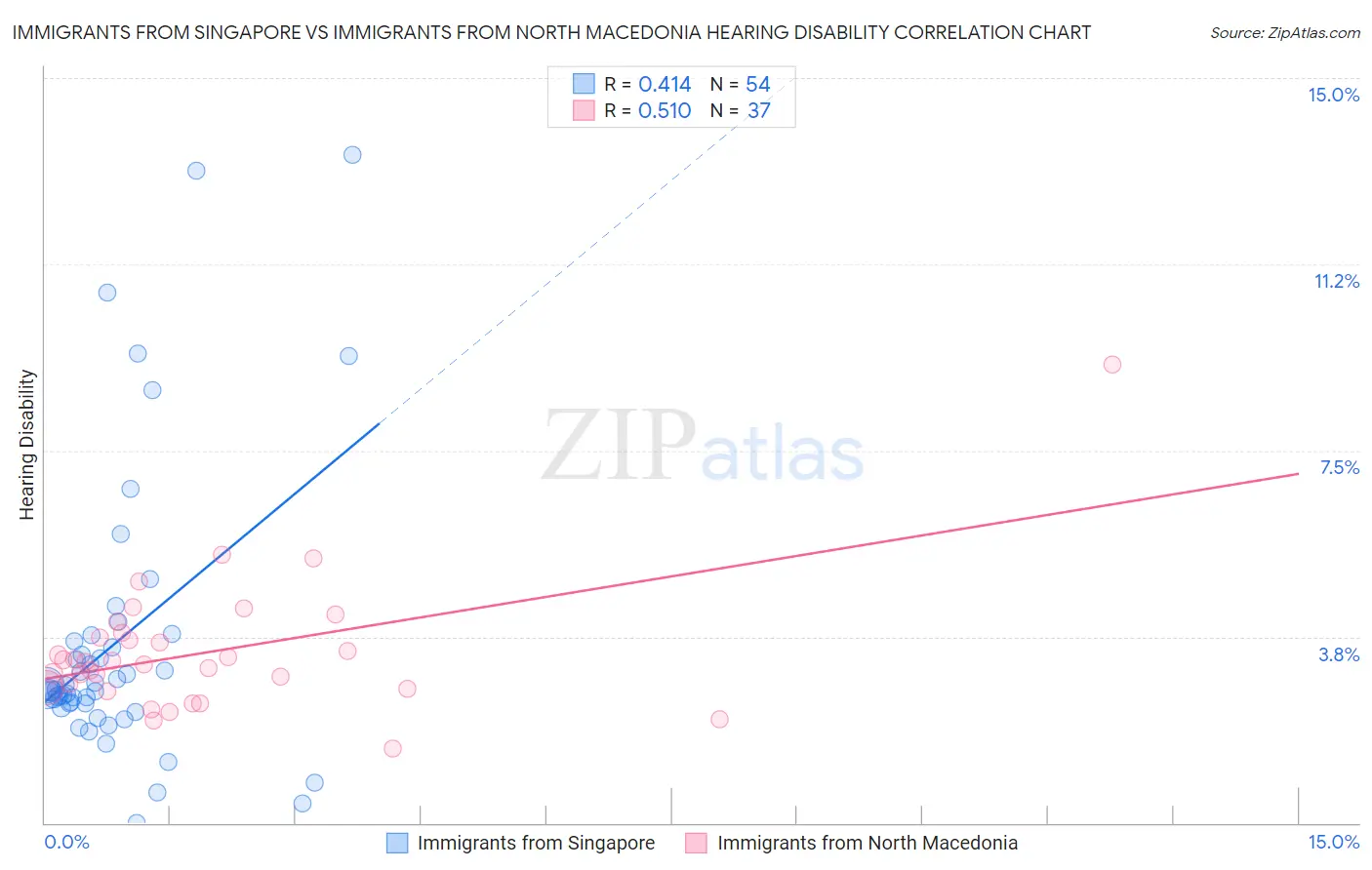 Immigrants from Singapore vs Immigrants from North Macedonia Hearing Disability