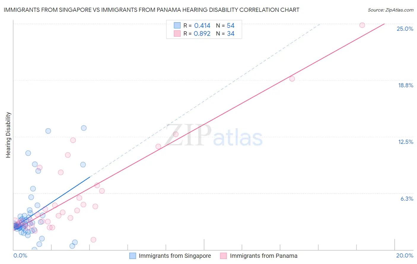 Immigrants from Singapore vs Immigrants from Panama Hearing Disability