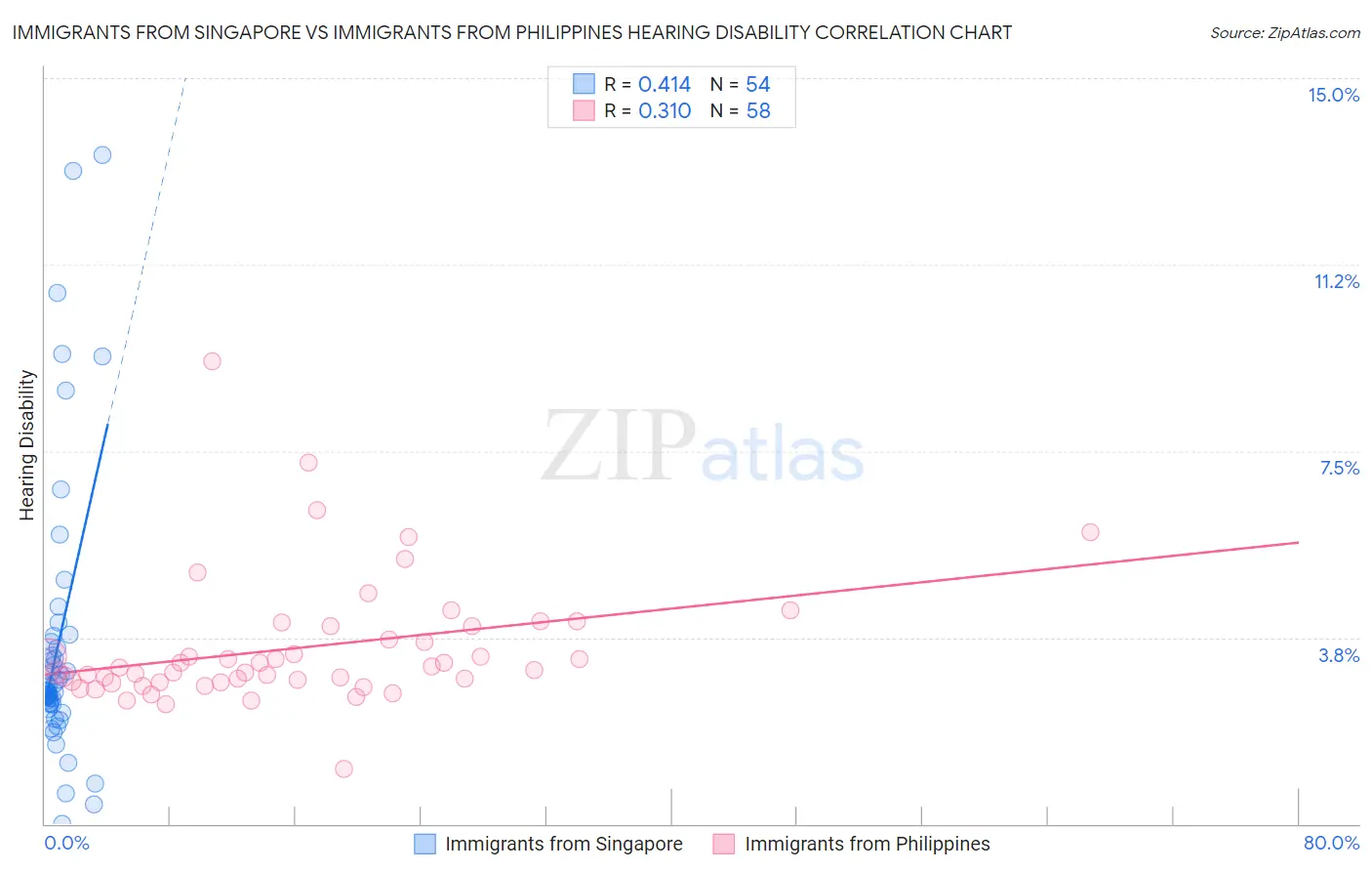 Immigrants from Singapore vs Immigrants from Philippines Hearing Disability