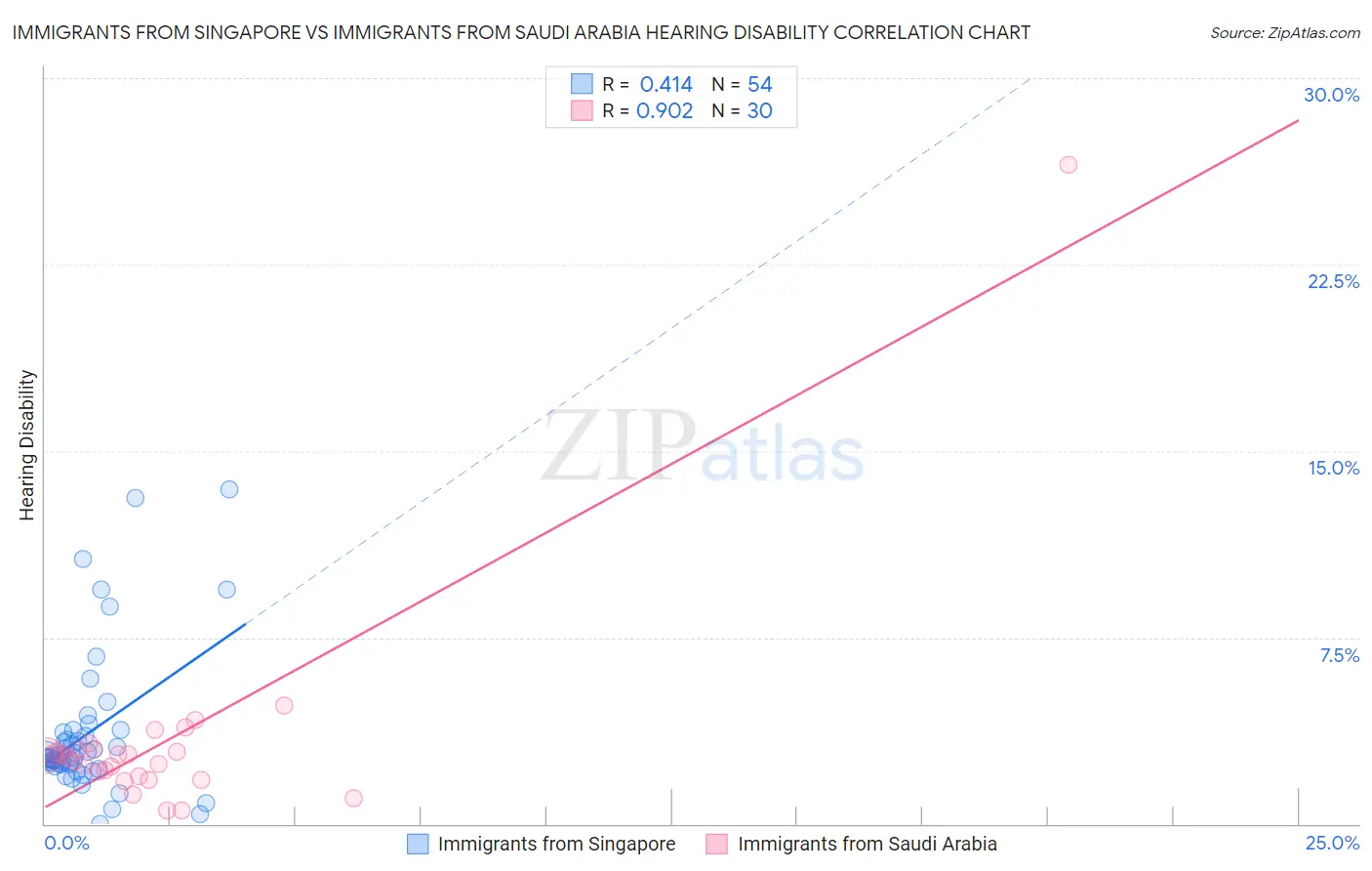 Immigrants from Singapore vs Immigrants from Saudi Arabia Hearing Disability