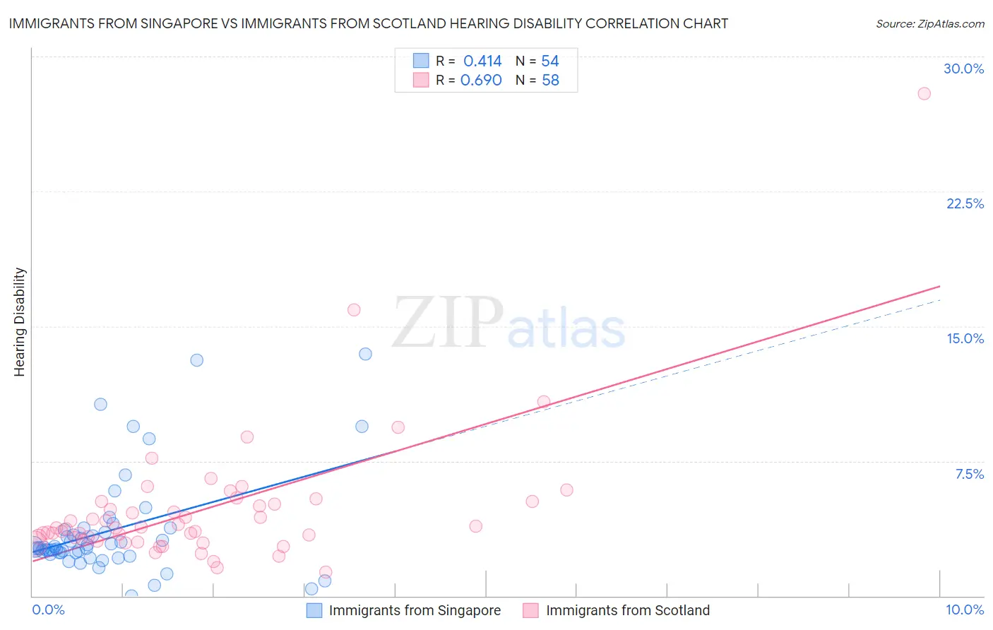 Immigrants from Singapore vs Immigrants from Scotland Hearing Disability