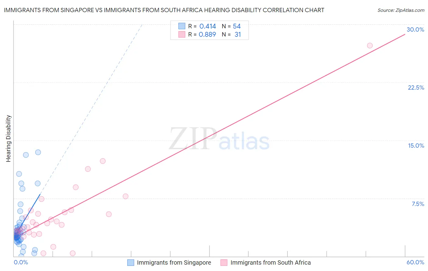 Immigrants from Singapore vs Immigrants from South Africa Hearing Disability