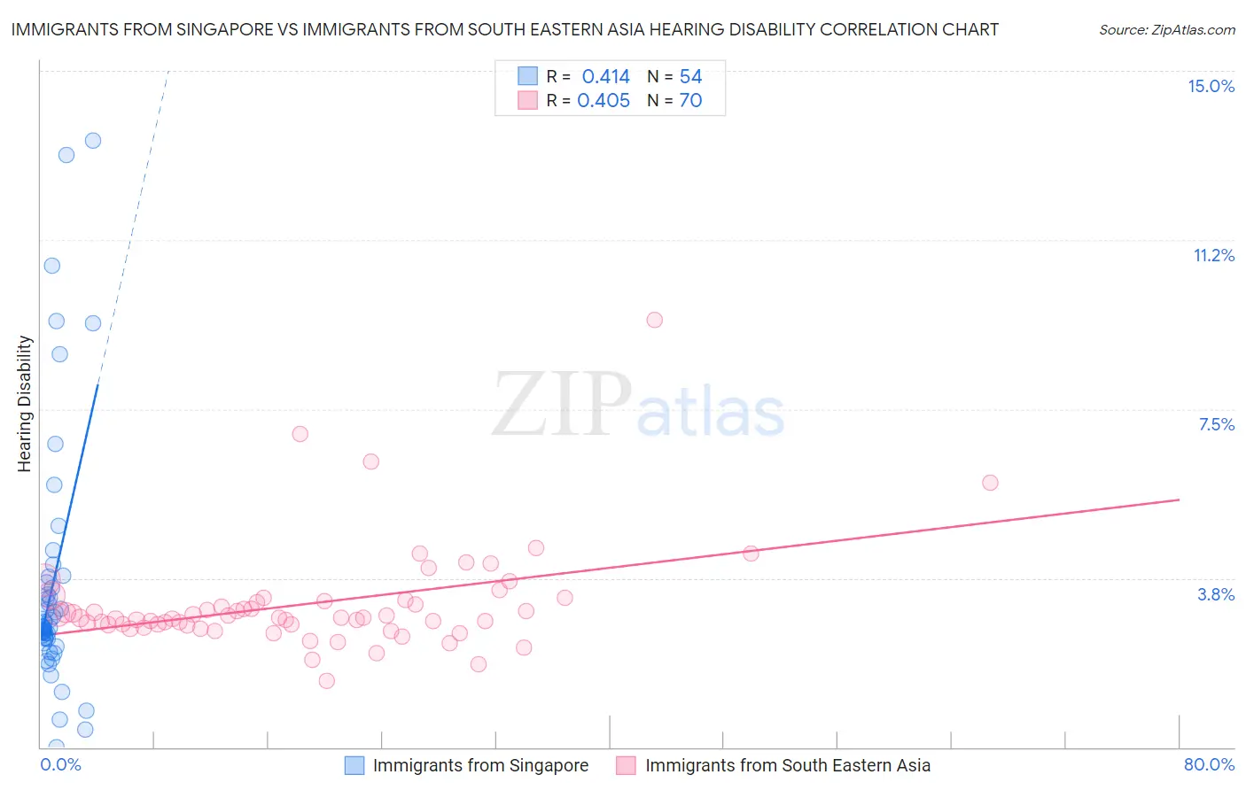 Immigrants from Singapore vs Immigrants from South Eastern Asia Hearing Disability