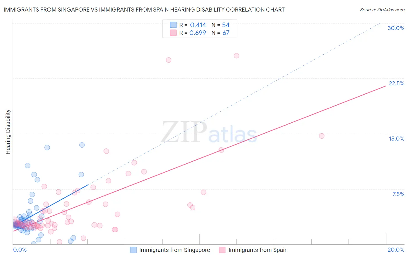 Immigrants from Singapore vs Immigrants from Spain Hearing Disability