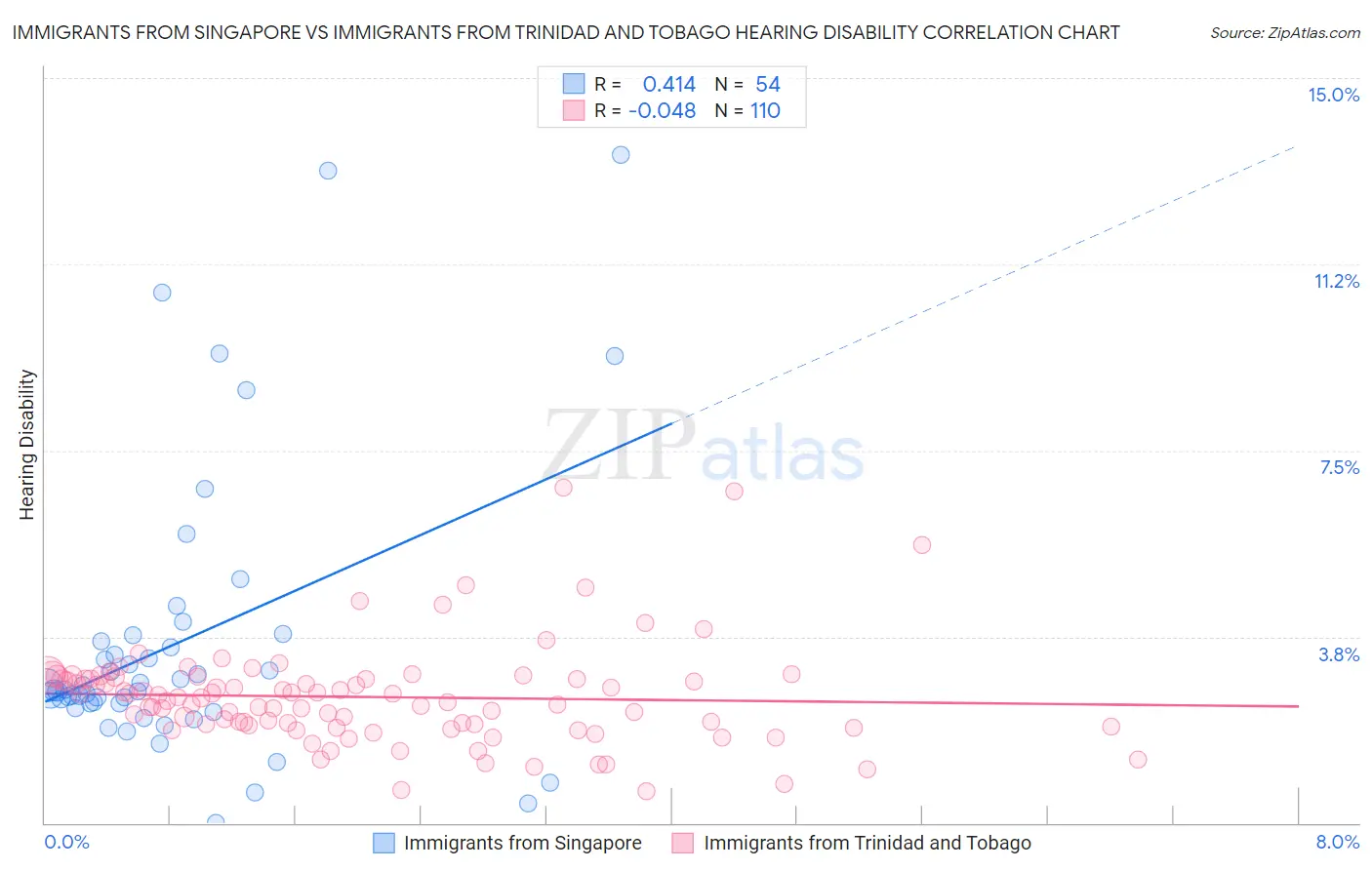 Immigrants from Singapore vs Immigrants from Trinidad and Tobago Hearing Disability