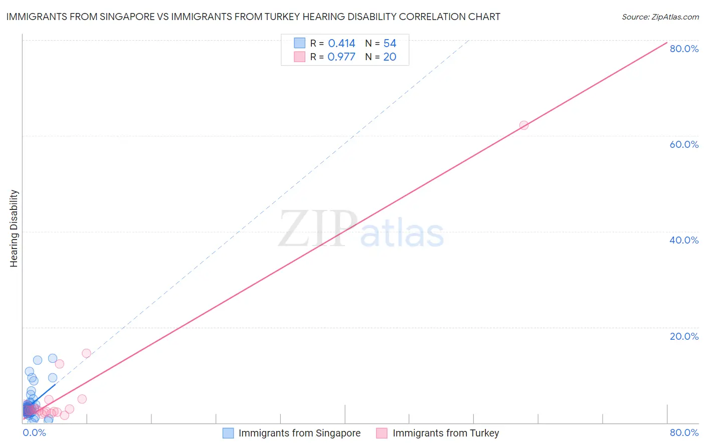 Immigrants from Singapore vs Immigrants from Turkey Hearing Disability