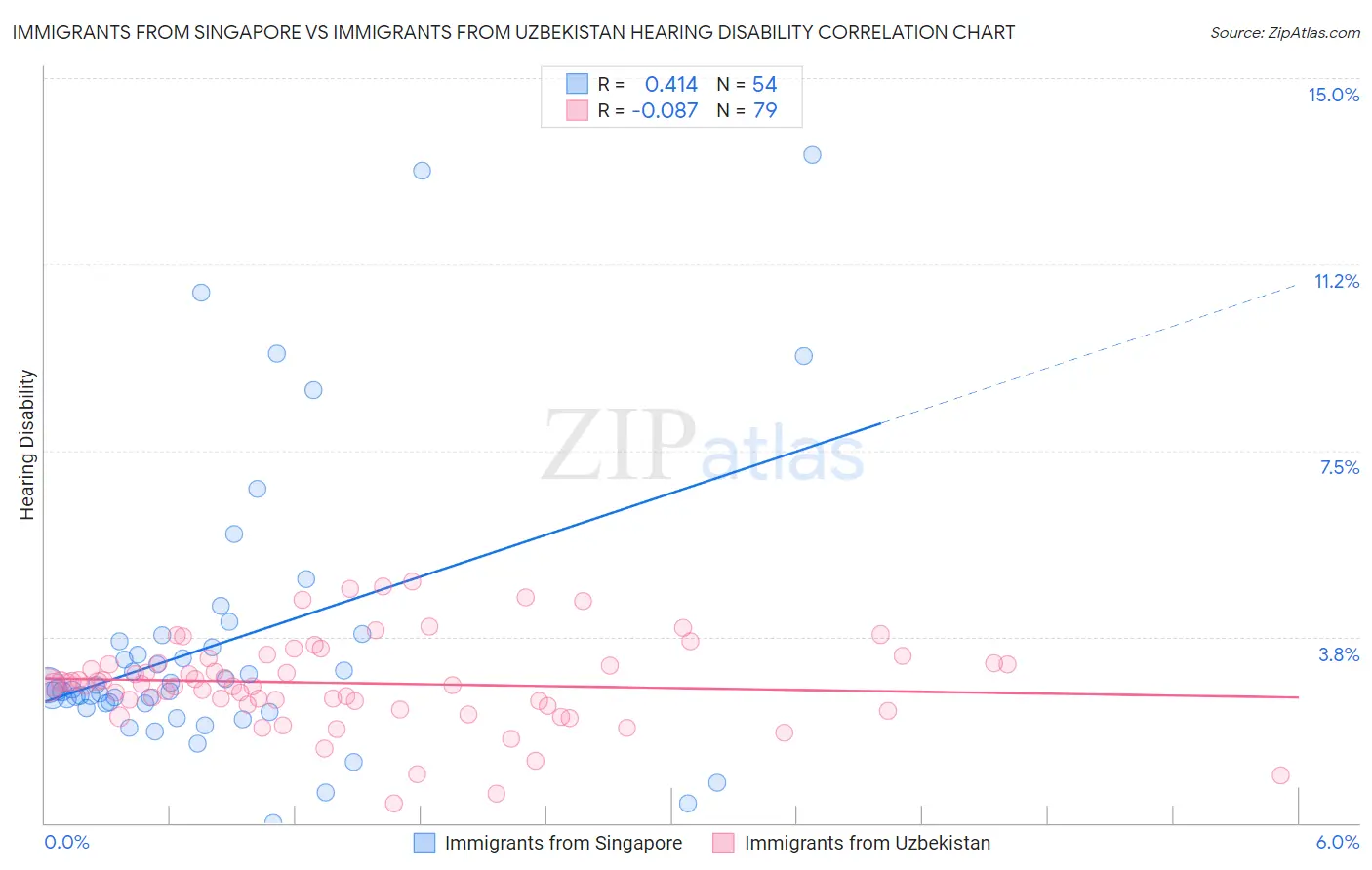 Immigrants from Singapore vs Immigrants from Uzbekistan Hearing Disability