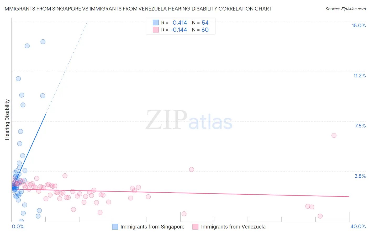 Immigrants from Singapore vs Immigrants from Venezuela Hearing Disability