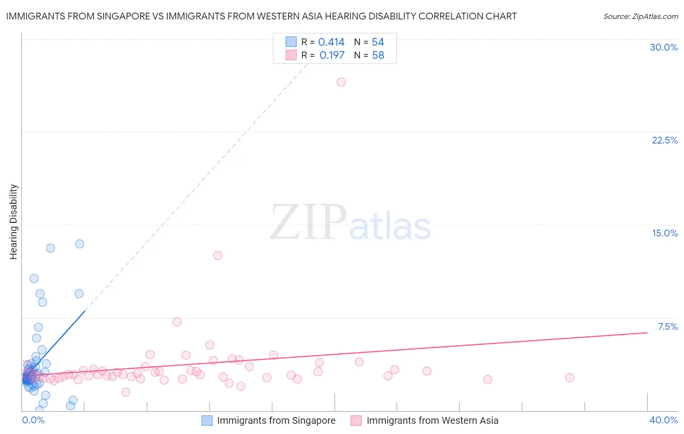 Immigrants from Singapore vs Immigrants from Western Asia Hearing Disability