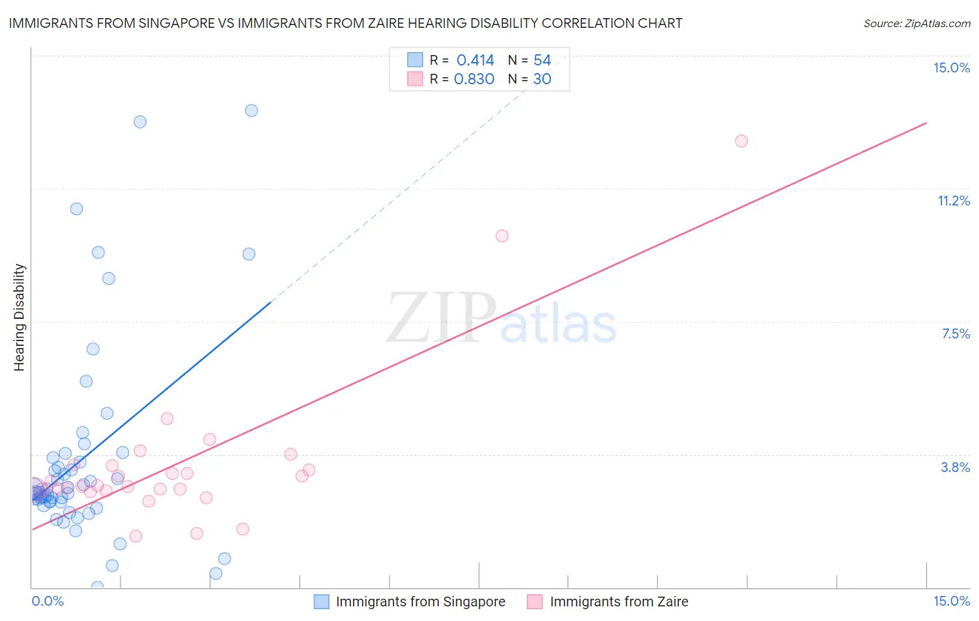 Immigrants from Singapore vs Immigrants from Zaire Hearing Disability