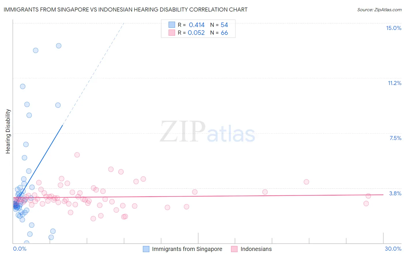 Immigrants from Singapore vs Indonesian Hearing Disability