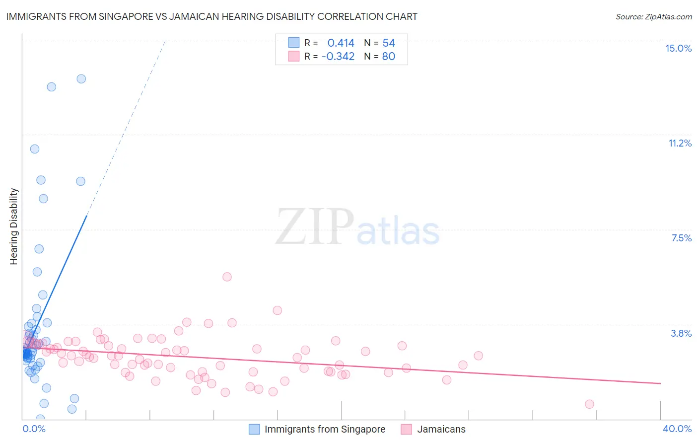 Immigrants from Singapore vs Jamaican Hearing Disability