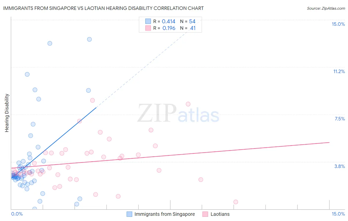 Immigrants from Singapore vs Laotian Hearing Disability