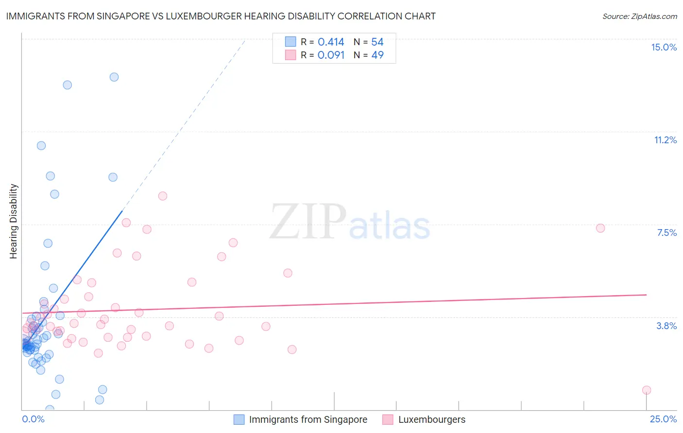 Immigrants from Singapore vs Luxembourger Hearing Disability