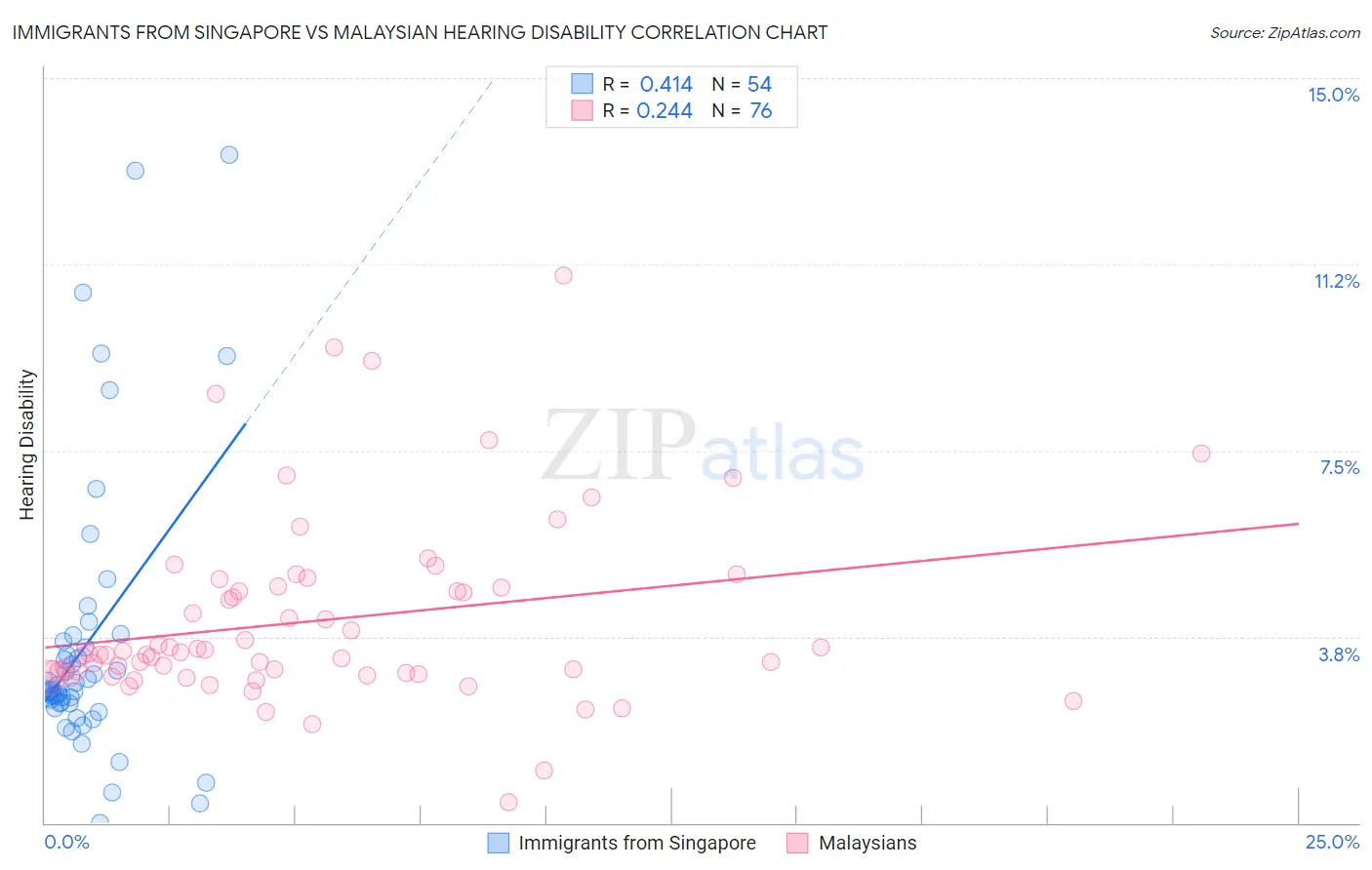 Immigrants from Singapore vs Malaysian Hearing Disability
