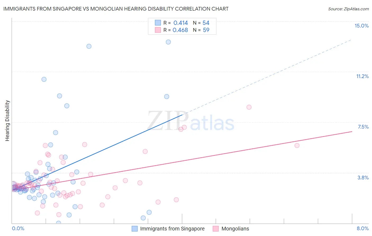 Immigrants from Singapore vs Mongolian Hearing Disability
