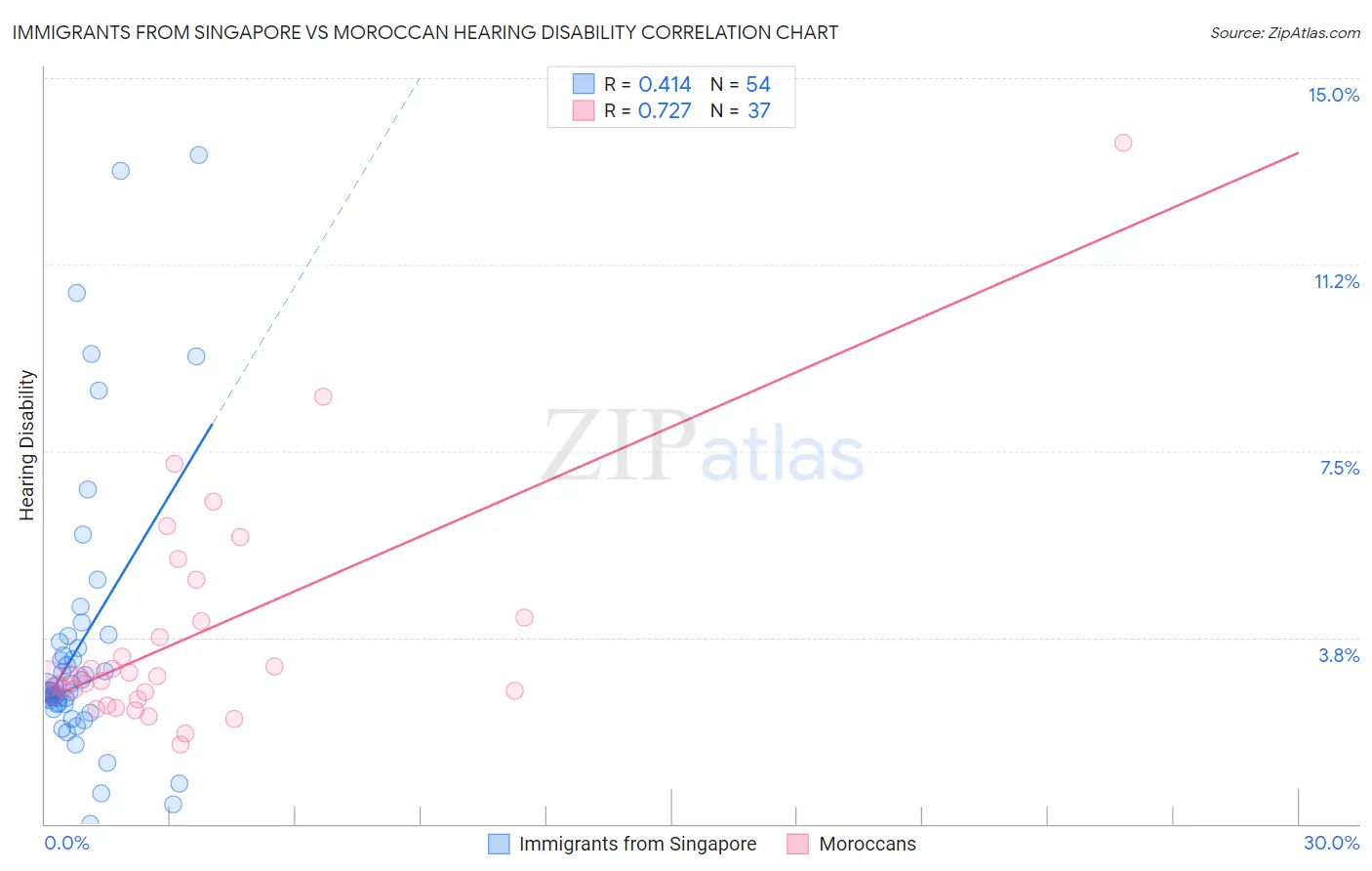 Immigrants from Singapore vs Moroccan Hearing Disability