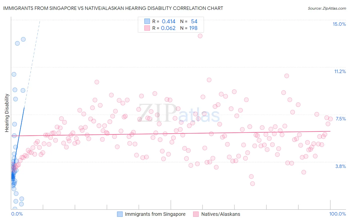 Immigrants from Singapore vs Native/Alaskan Hearing Disability