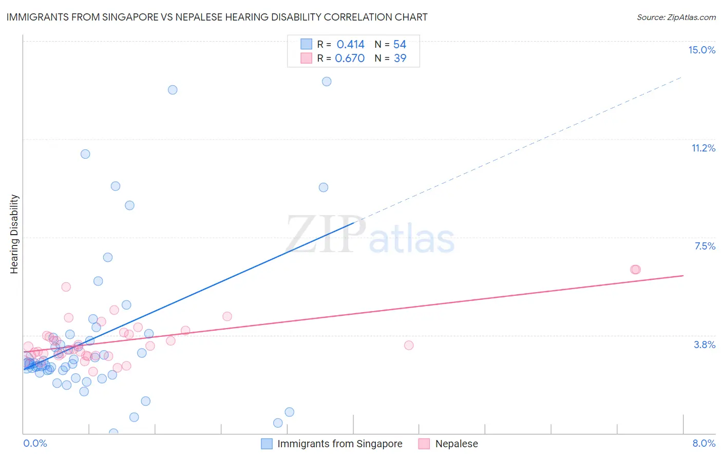 Immigrants from Singapore vs Nepalese Hearing Disability