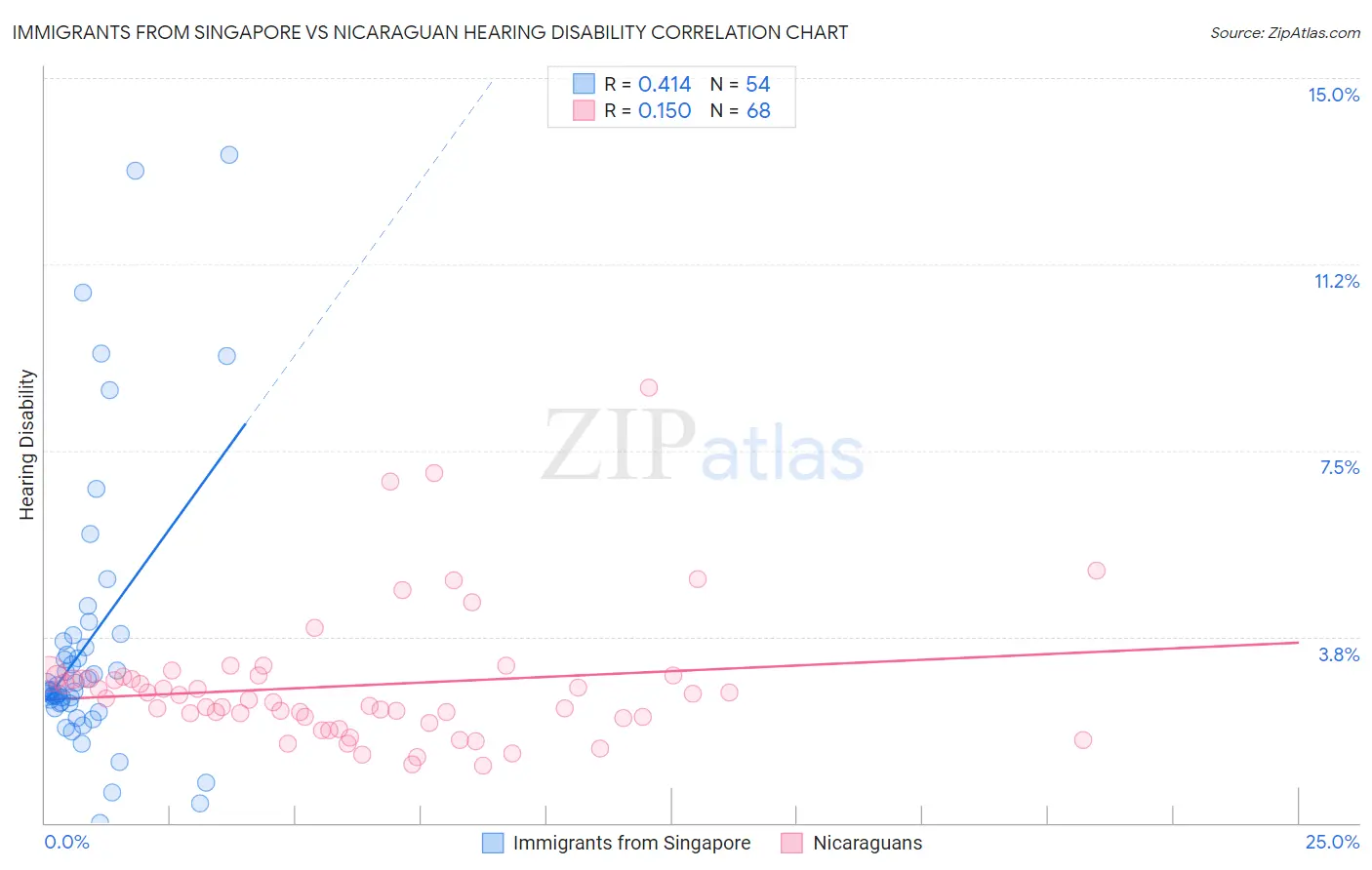 Immigrants from Singapore vs Nicaraguan Hearing Disability