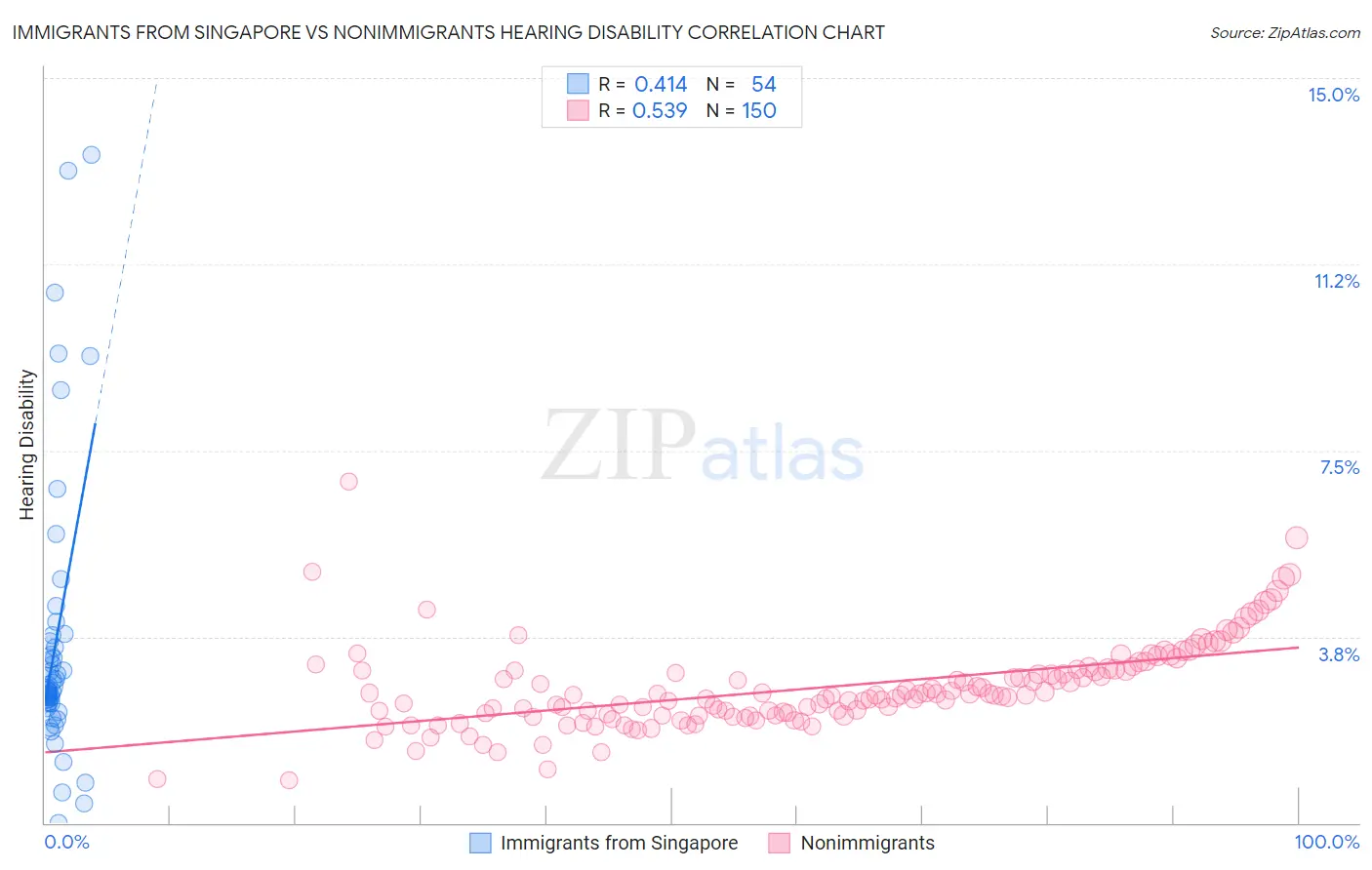 Immigrants from Singapore vs Nonimmigrants Hearing Disability