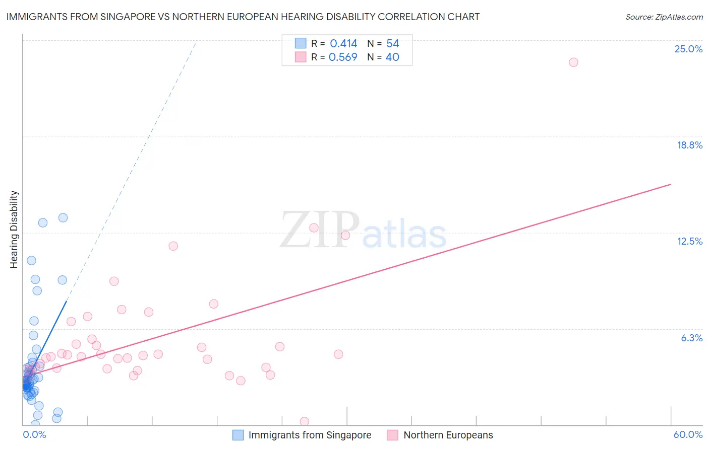 Immigrants from Singapore vs Northern European Hearing Disability