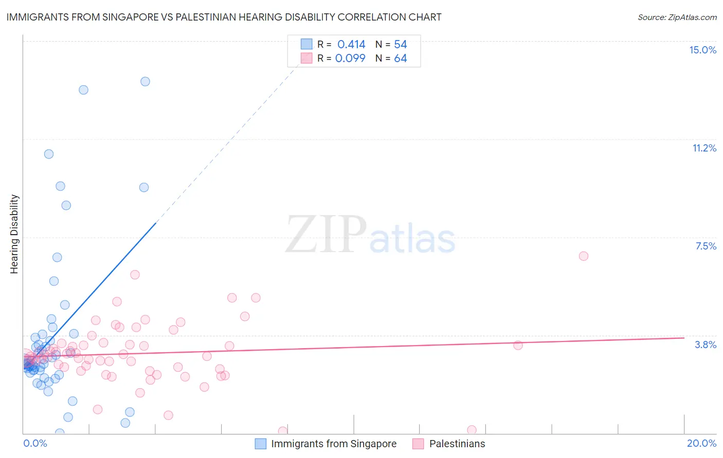 Immigrants from Singapore vs Palestinian Hearing Disability