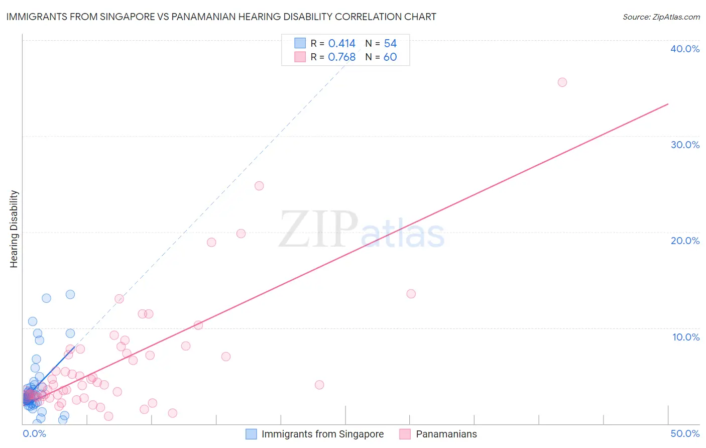 Immigrants from Singapore vs Panamanian Hearing Disability