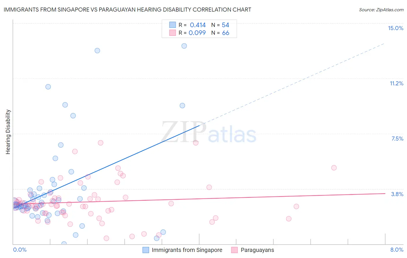 Immigrants from Singapore vs Paraguayan Hearing Disability