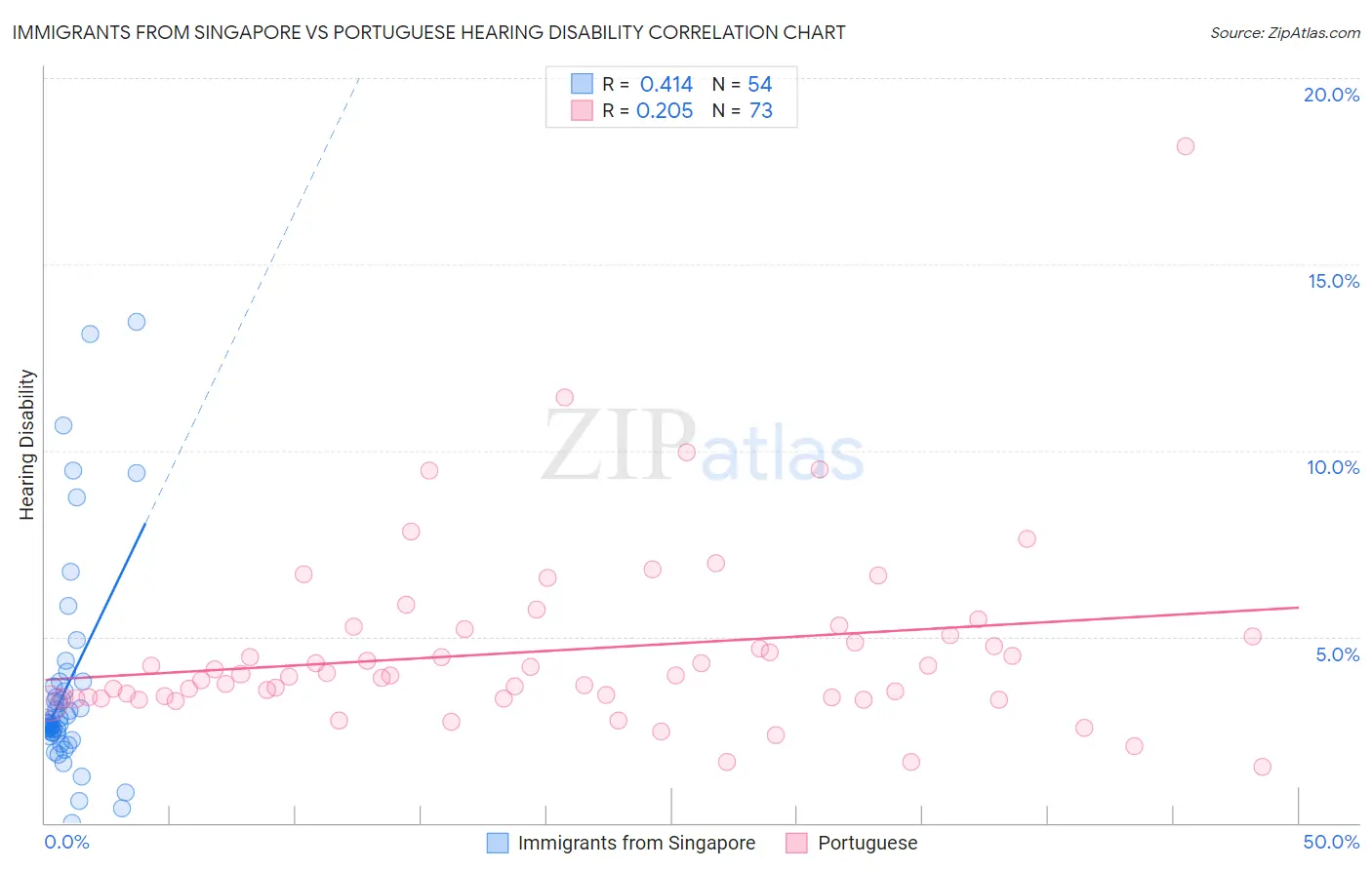 Immigrants from Singapore vs Portuguese Hearing Disability