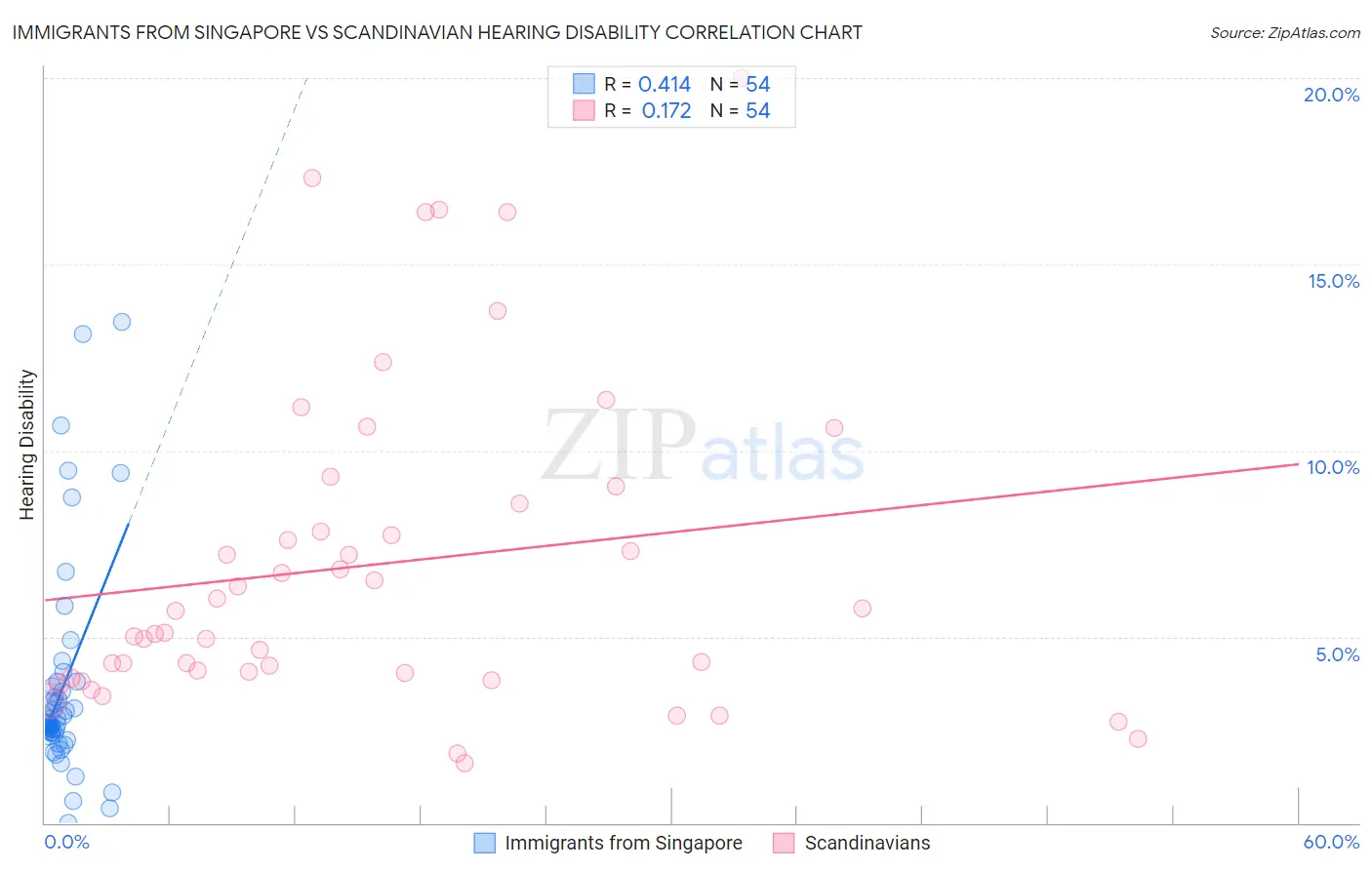 Immigrants from Singapore vs Scandinavian Hearing Disability