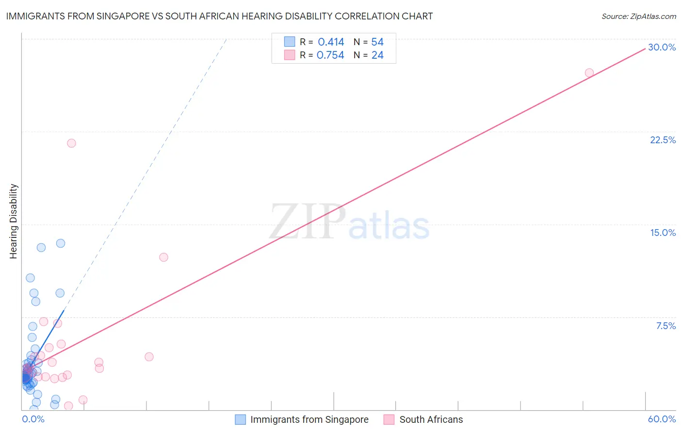 Immigrants from Singapore vs South African Hearing Disability