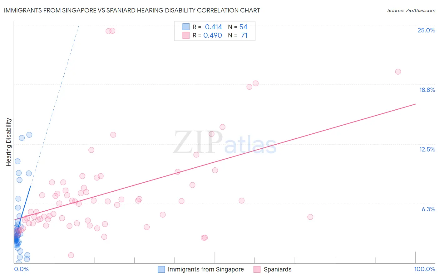 Immigrants from Singapore vs Spaniard Hearing Disability