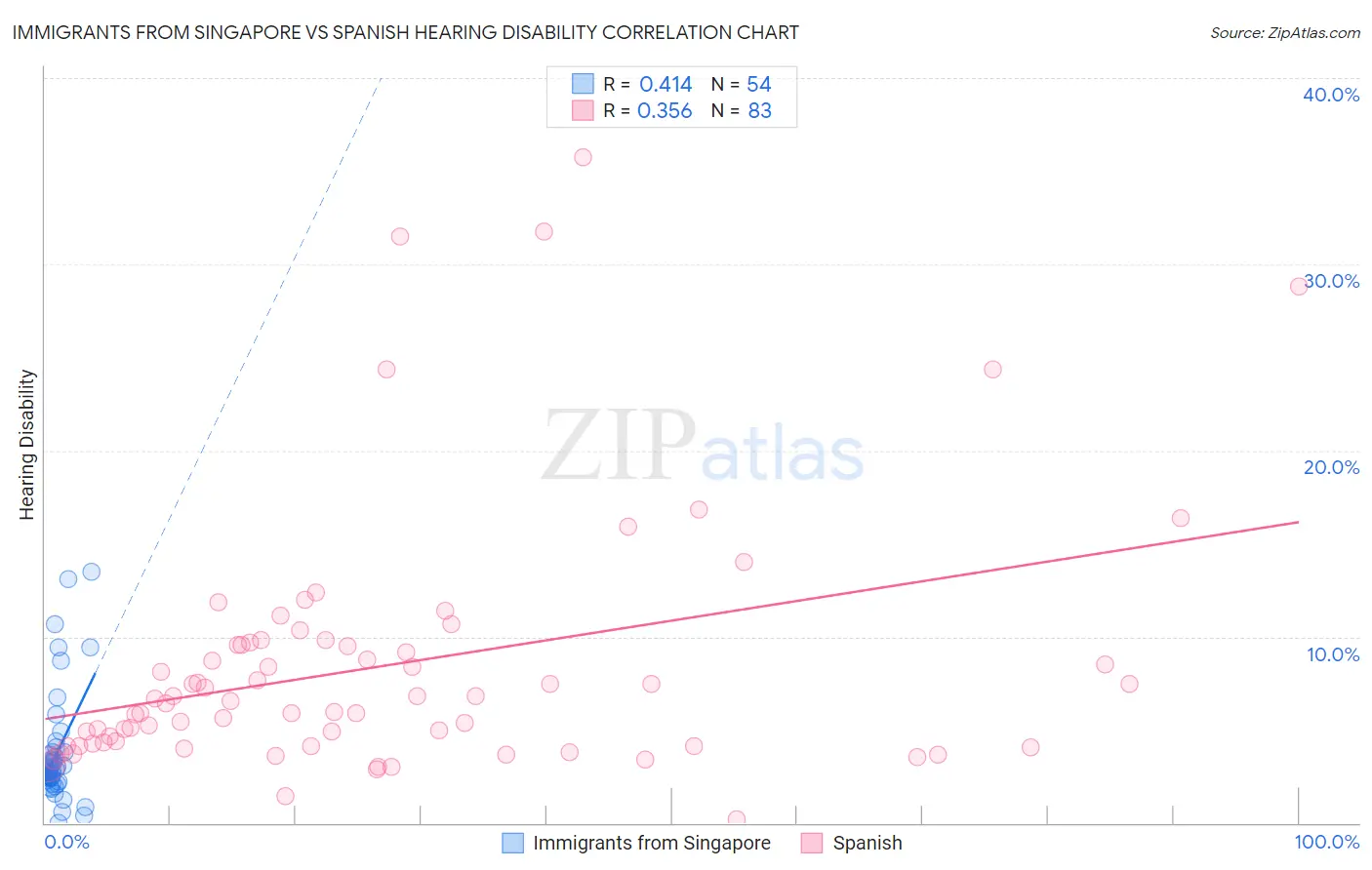 Immigrants from Singapore vs Spanish Hearing Disability