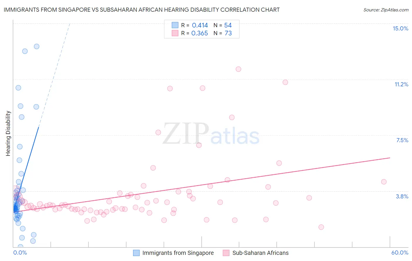 Immigrants from Singapore vs Subsaharan African Hearing Disability
