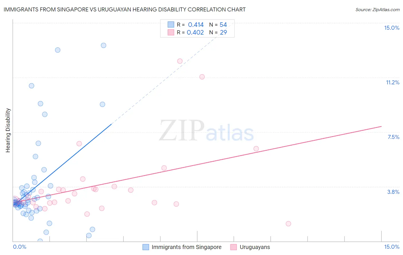 Immigrants from Singapore vs Uruguayan Hearing Disability