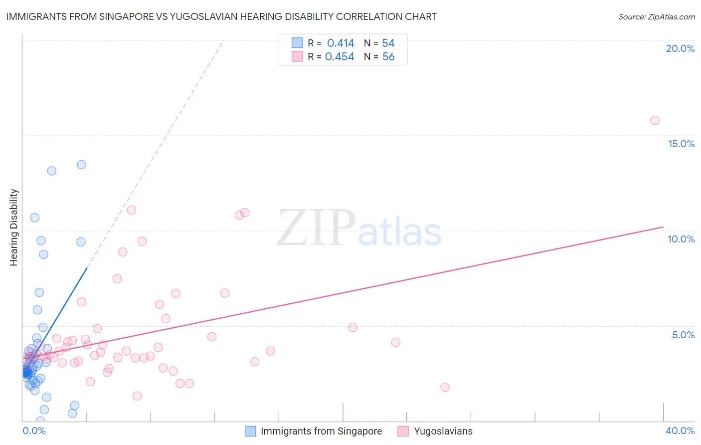Immigrants from Singapore vs Yugoslavian Hearing Disability