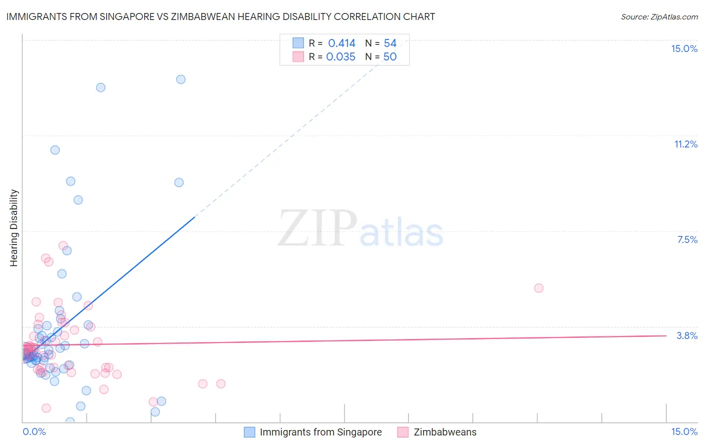 Immigrants from Singapore vs Zimbabwean Hearing Disability