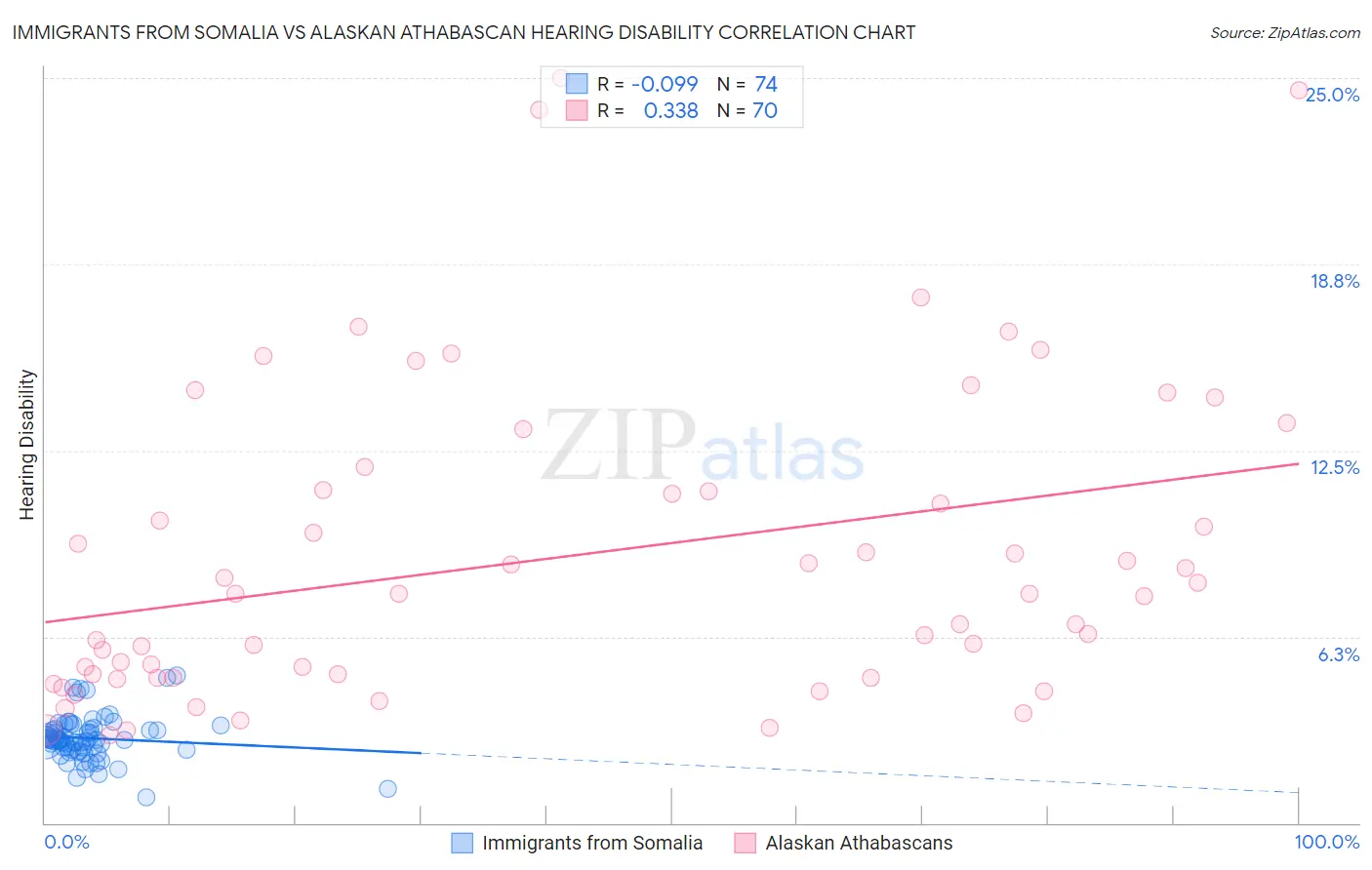 Immigrants from Somalia vs Alaskan Athabascan Hearing Disability