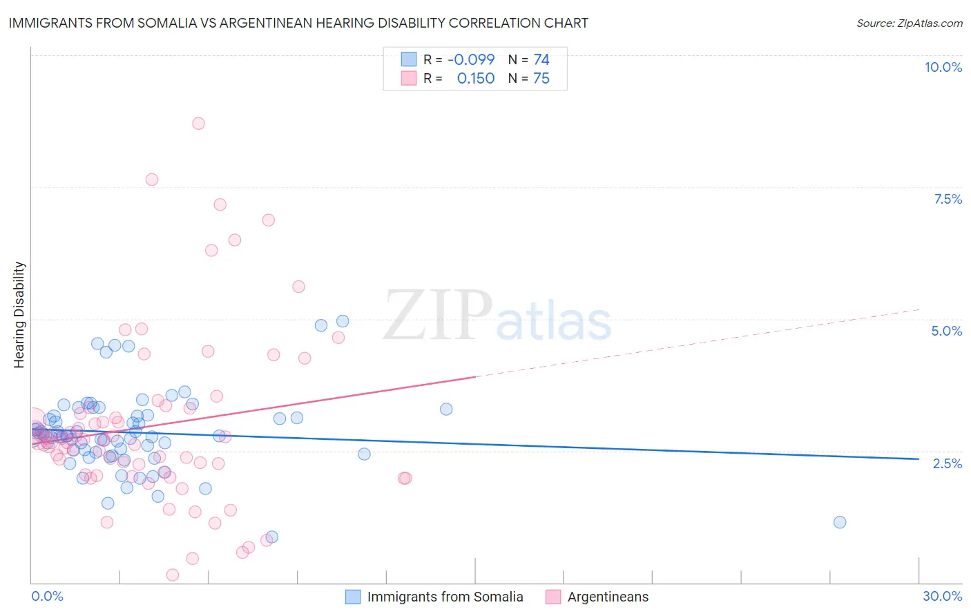 Immigrants from Somalia vs Argentinean Hearing Disability