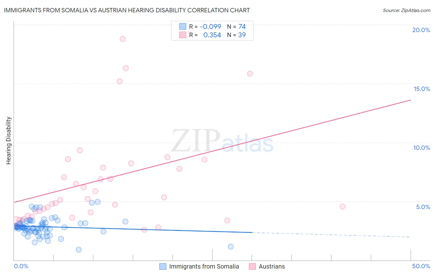 Immigrants from Somalia vs Austrian Hearing Disability