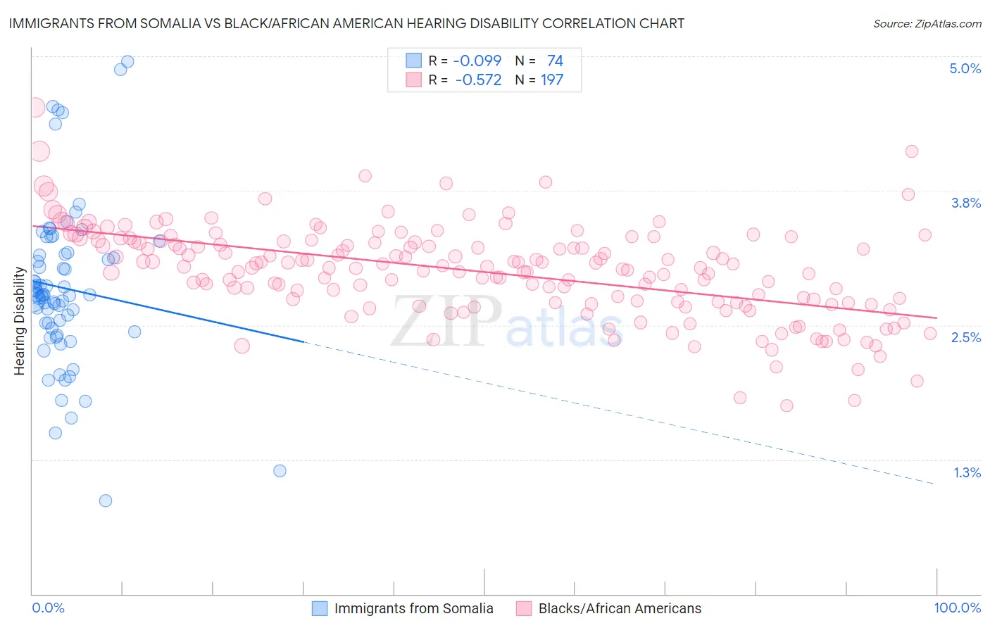Immigrants from Somalia vs Black/African American Hearing Disability