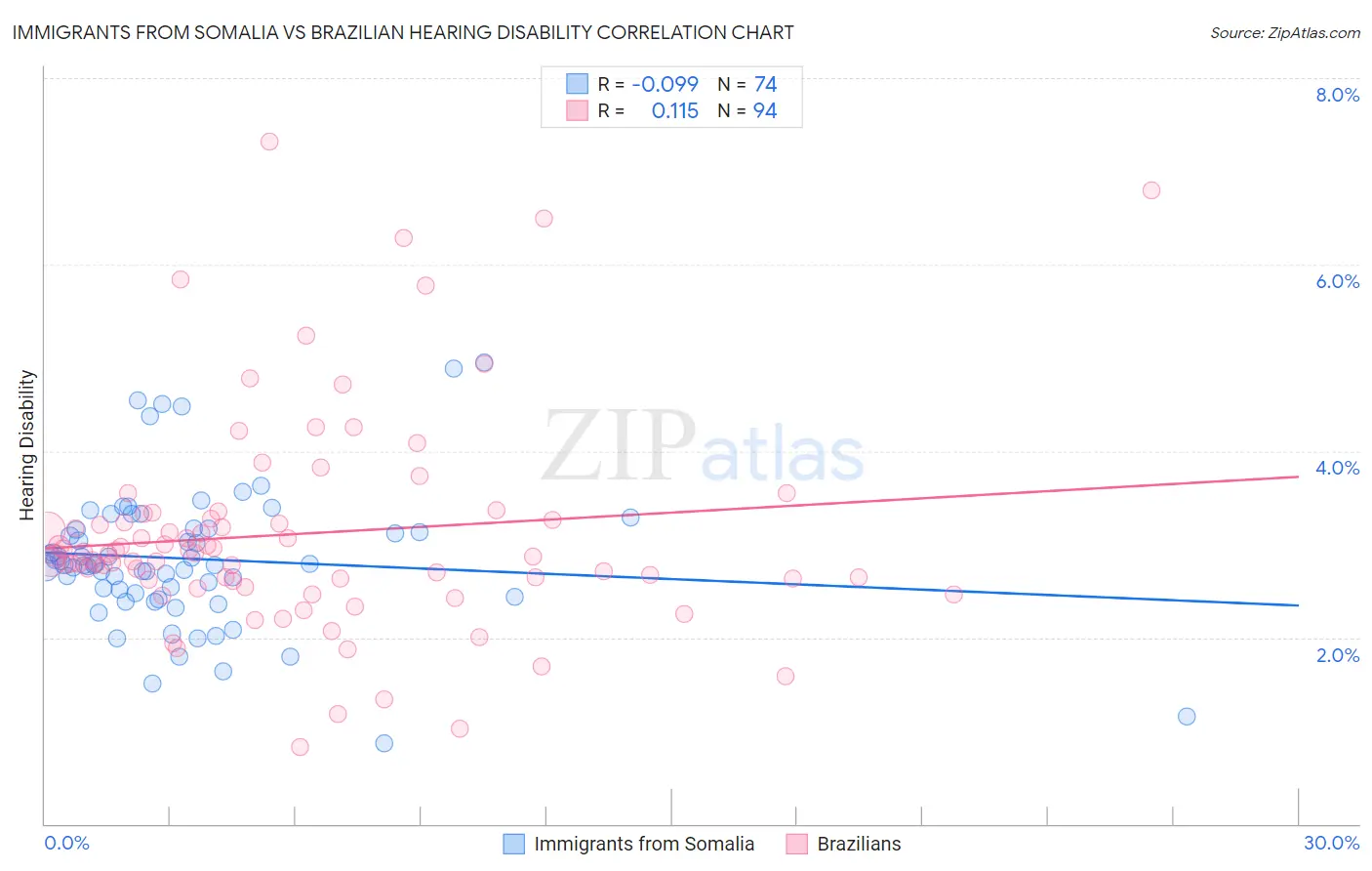 Immigrants from Somalia vs Brazilian Hearing Disability