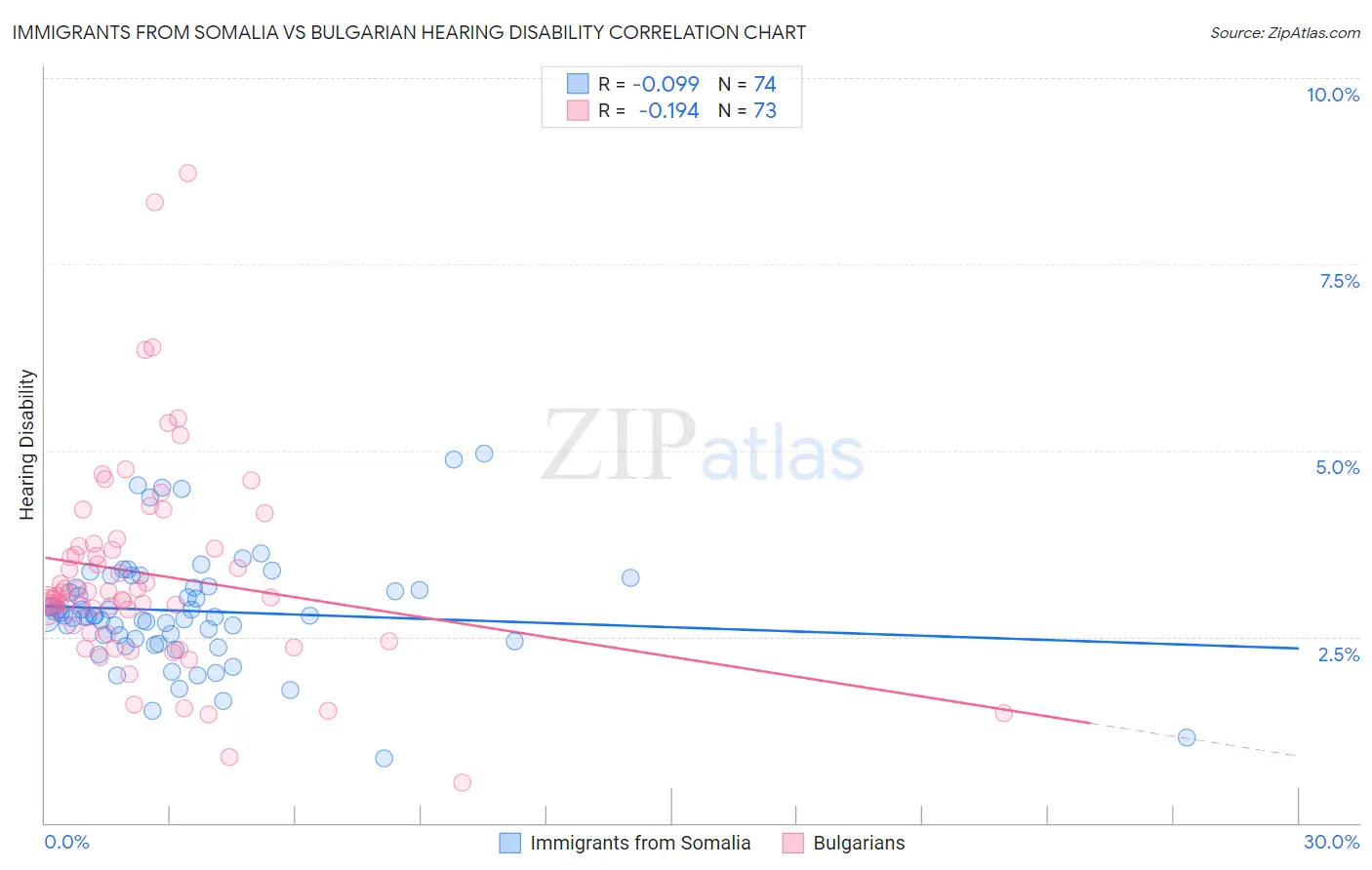 Immigrants from Somalia vs Bulgarian Hearing Disability